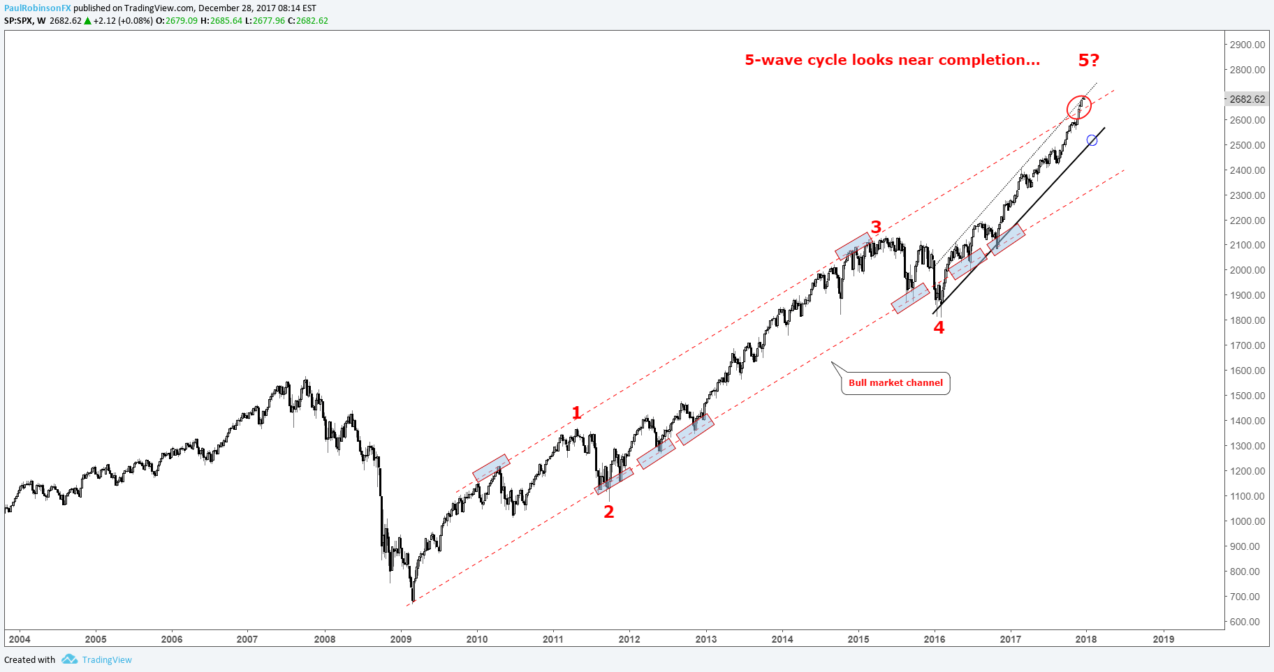 S P 500 Outlook Signs Point To A Rougher Ride In 18