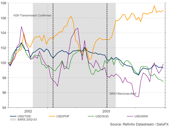 Philippine Peso and Korean Won Underperformed During SARS Outbreak