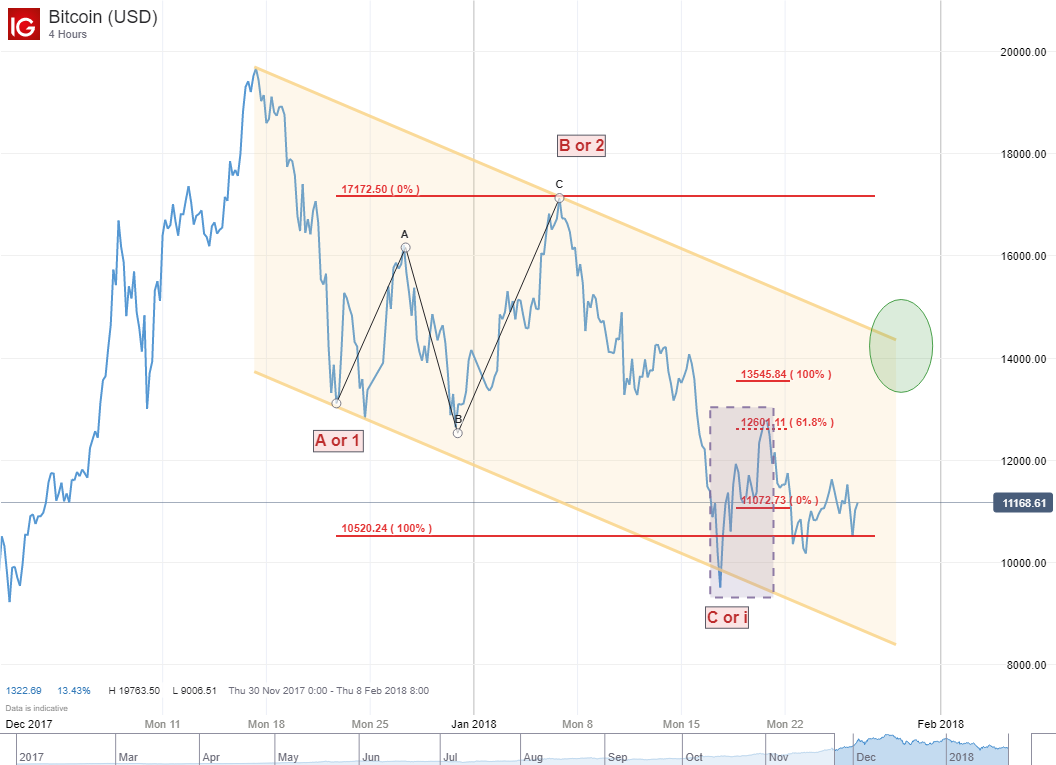 elliott wave bitcoin chart