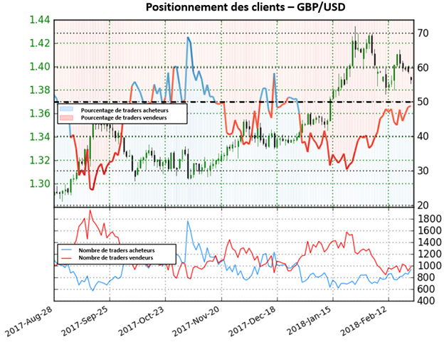 GBP/USD: Le positionnement se dirige désormais vers un territoire nettement acheteur