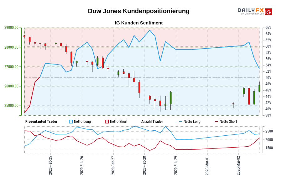 Dow Jones Kundenpositionierung