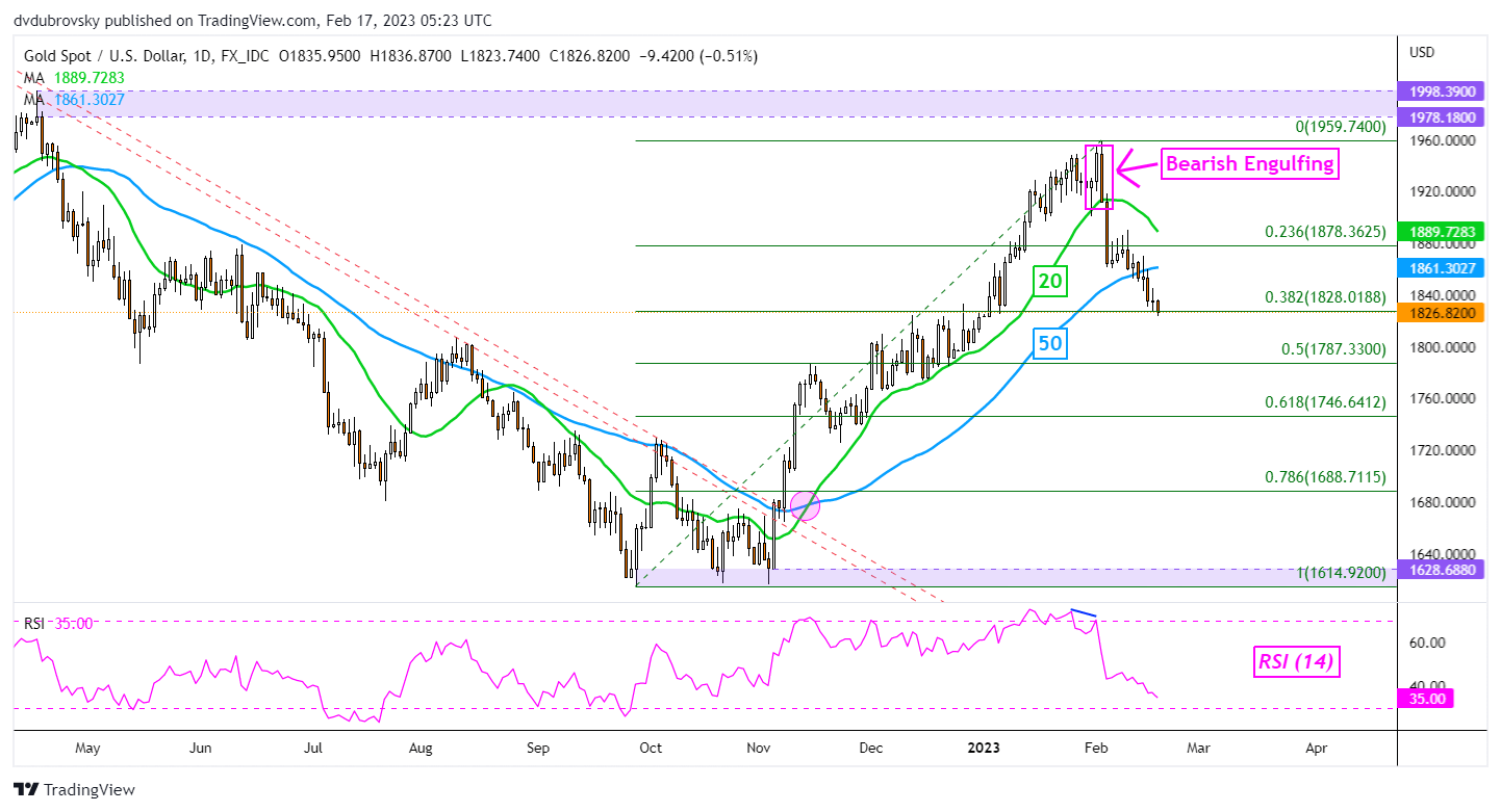 Gráfico diario de XAU/USD