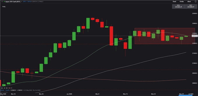 Dow Jones to Lead Asia's Rebound, Nikkei 225 Eyes Resistance