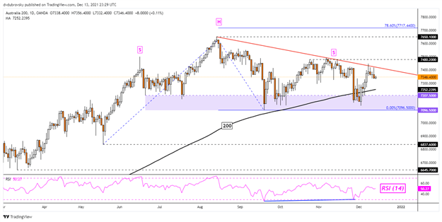 Dow Jones Sinks to Start off the Week, Will the Nikkei 225 and ASX 200 Follow?