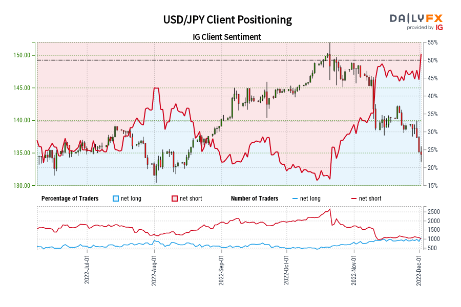 USD/JPY Client Positioning