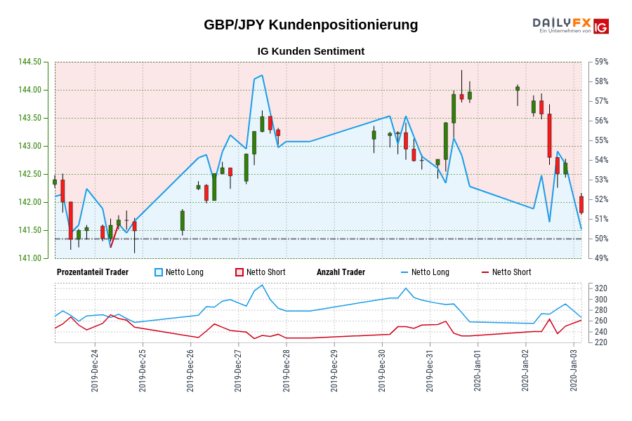 GBP/JPY Kundenpositionierung