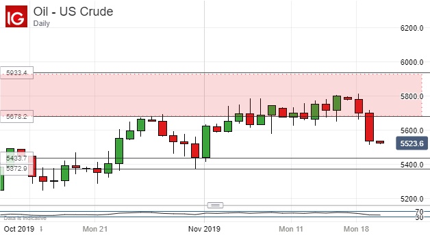 Crude Oil Stockpiles Chart