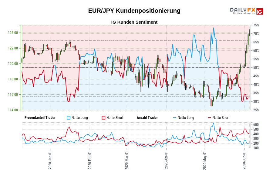 EUR/JPY Kundenpositionierung