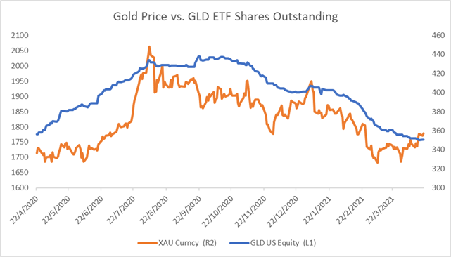 Gold Prices Extend Higher amid Viral Resurgence, Falling Yields