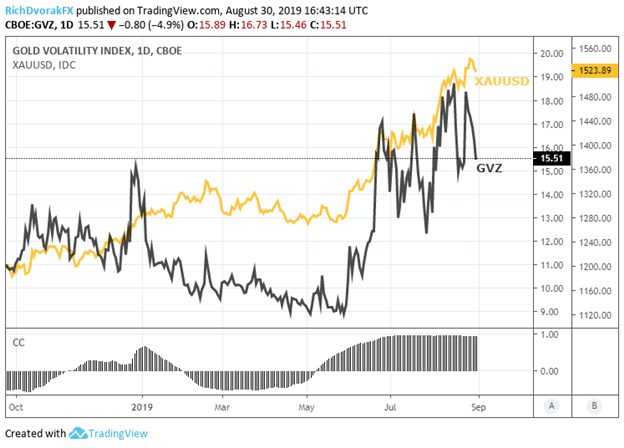 GVZ Gold Price Volatility Index Chart