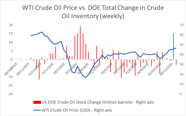 Crude Oil Prices at 9-Month High as Traders Eye Stimulus, Vaccine Rollout