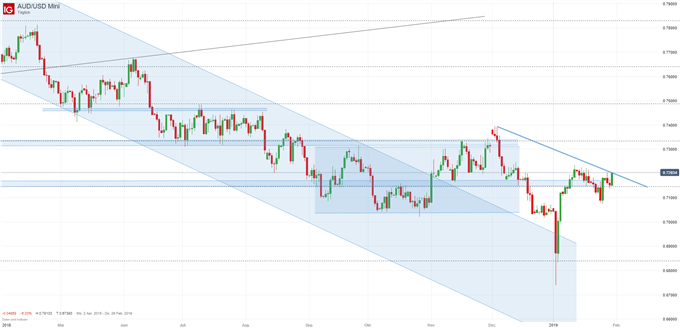AUD/USD Chartanalyse auf Tagesbasis