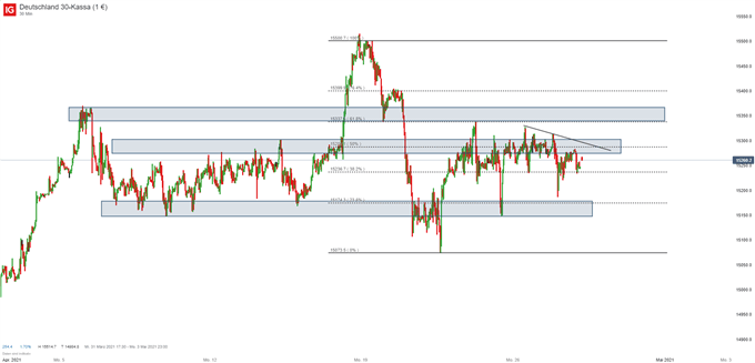 DAX Prognose
