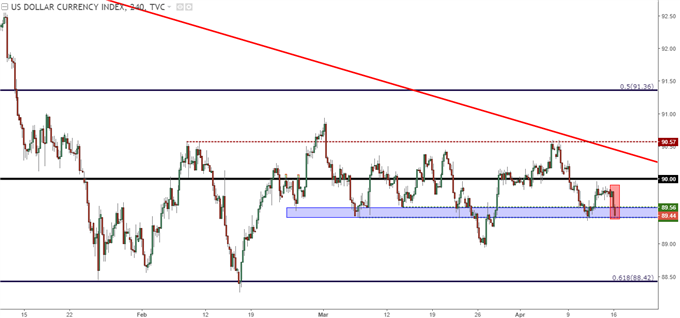 us dollar four hour chart