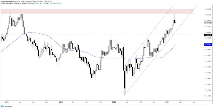 GBP/USD Wochenchart