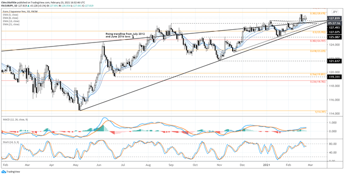 Euro Forecast: EUR/JPY, EUR/USD Remain Poised for Gains; EUR/GBP Eyes March 2020 Low