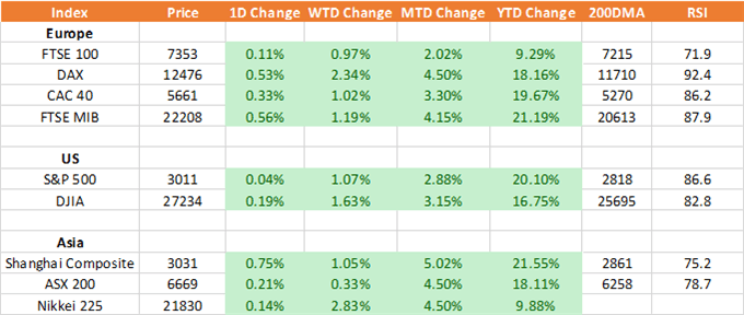 Equity Index Performance Chart 