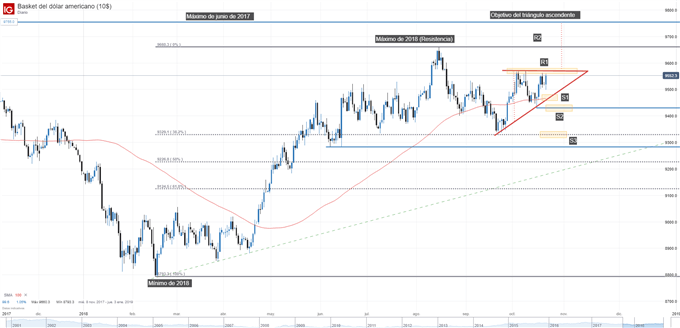 Gráfico técnico del dólar dxy. Triángulo ascendente