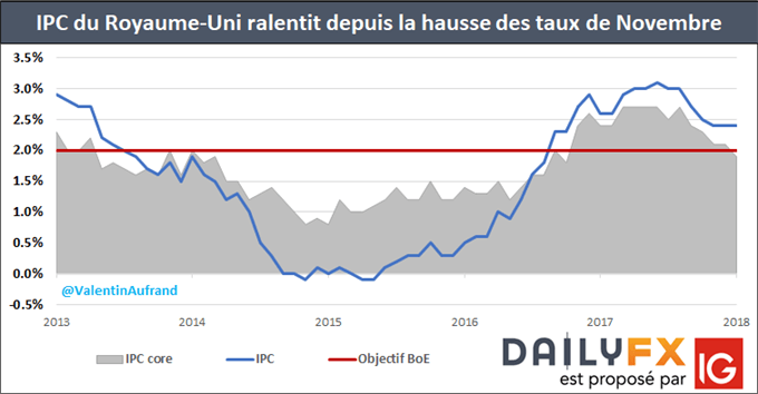 Ralentissement de l'inflation au Royaume-Uni et les inquiétudes sur le Brexit font pressions sur la livre sterling