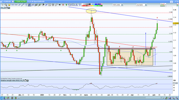Analyse technique EUR/USD