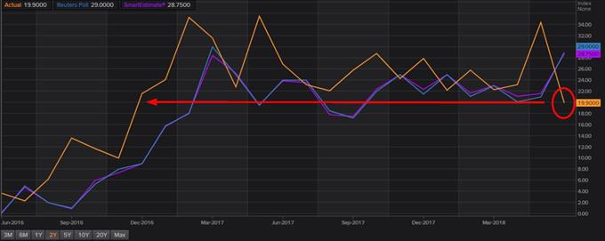 Chute de l'indice manufacturier de la Fed de Philadelphie à un plus bas depuis novembre 2016.