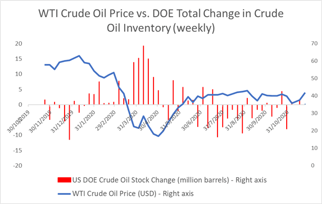 Crude Oil Prices Break Key Chart Resistance as Vaccine Rally Heats Up 