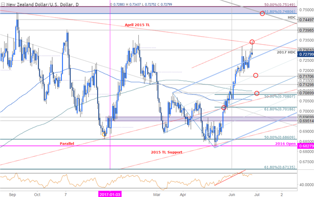 NZD/USD Tageschart