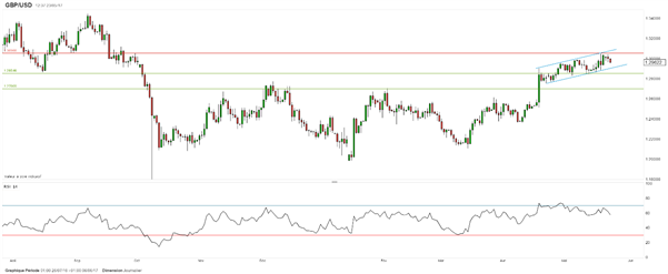 GBP/USD : Secouée, la livre sterling ne rompt pas après Manchester