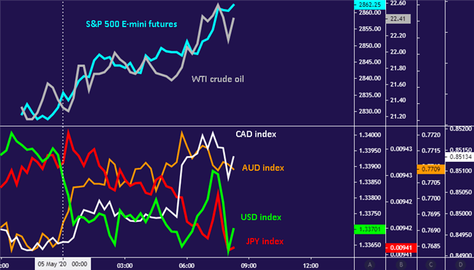 AUD, CAD up and USD, JPY down as crude oil prices rise with S&P 500 futures