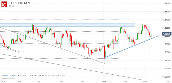 GBP/USD Chartanalyse auf Tagesbasis mit Fibonacci-Indkikator