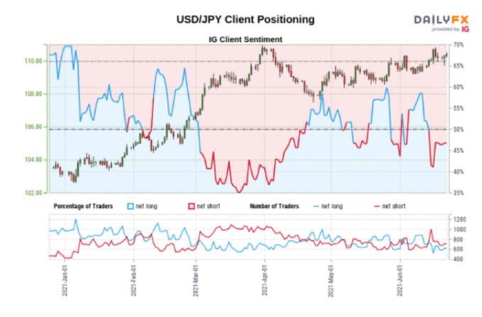 Sentiment Data Send Bearish Signal on USD/JPY as Uptrend Persists | Webinar