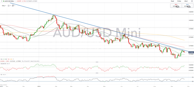AUD Fails to Break Crucial Trendline, Eyes on Fed Risk
