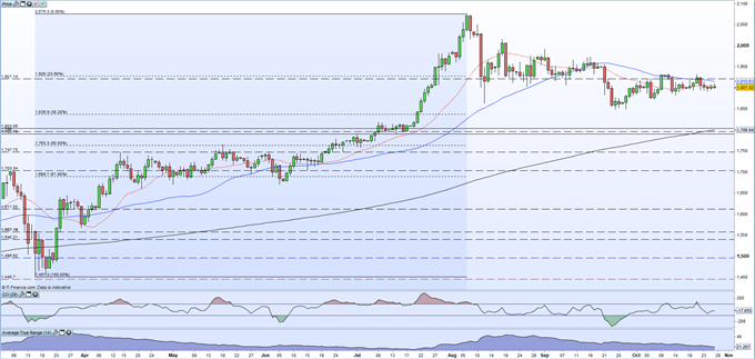 Gold Price - Looking For a Reason to Range Break as Volatility Wanes