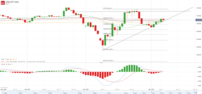 Análisis USD/JPY: triángulo ascendente culminado en 111.00