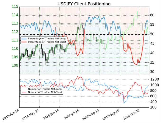 Signal baissier du Sentiment sur l'USD/JPY