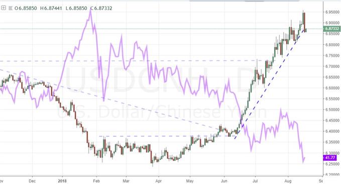 Daily Chart of USD/CNH with EEM ETF Overlay (Purple)