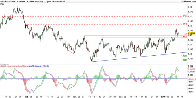 Graphique du cours EUR/USD en données 4 heures