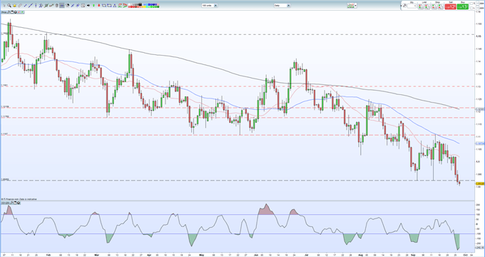 EUR/USD Price Breaks Through Support, Eyeballs Lower Levels