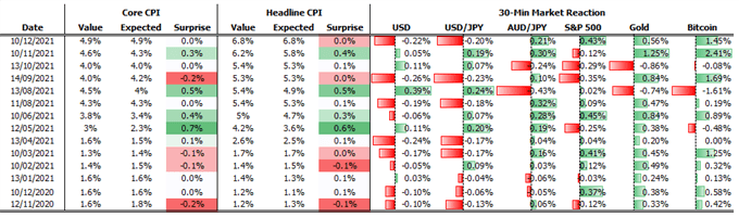 US CPI Preview: How Will the US Dollar React?