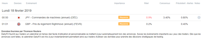 Calendrier macroéconomique du 18 février 2019