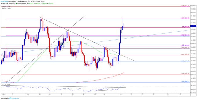 Image of gold daily chart