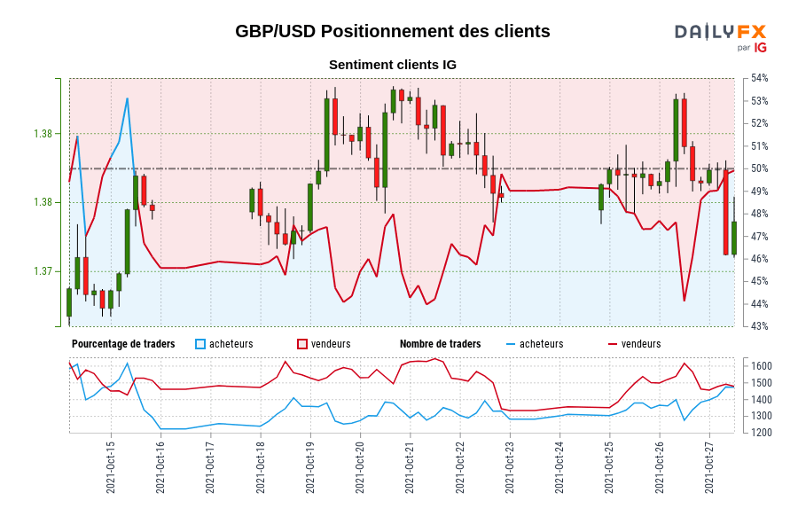 GBP/USD Positionnement des clients