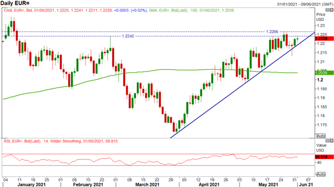 Euro Latest: EUR/USD in Critical Zone, Muted Reaction to EU CPI