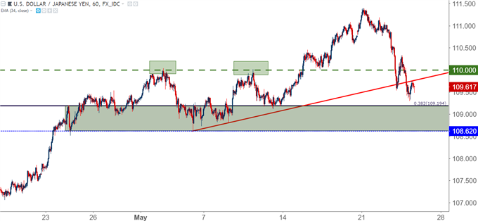 usdjpy hourly chart