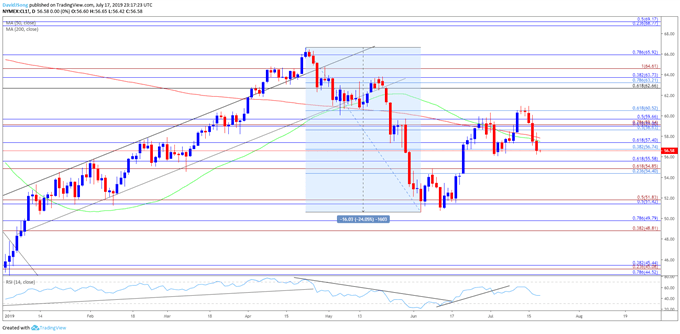 Image of oil daily chart