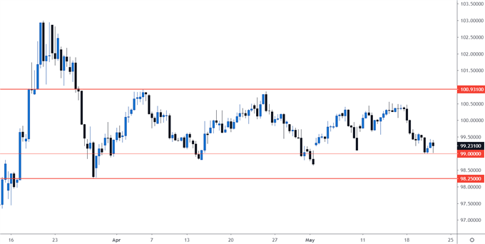 DXY Eight-Hour Price Chart