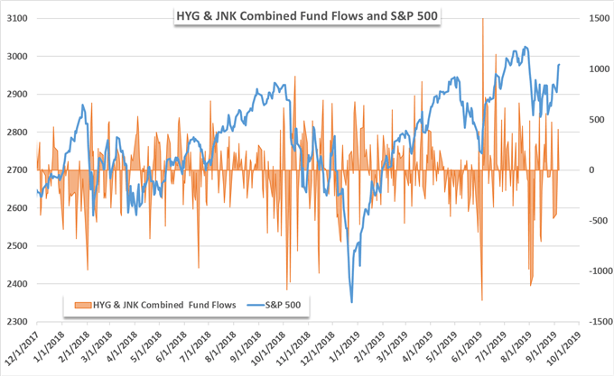 HYG price chart and S&P 500 price chart 