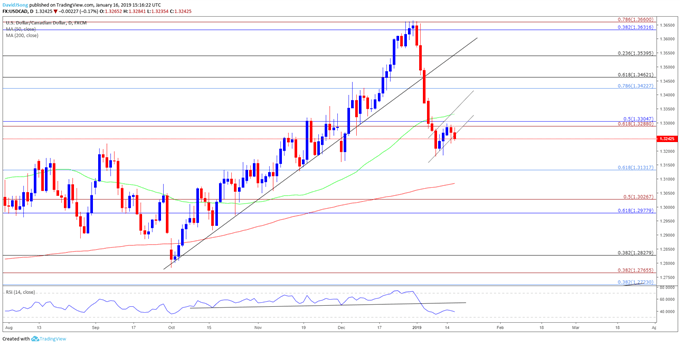 Image of usdcad daily chart
