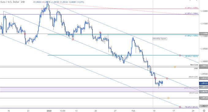 Euro Price Chart - EUR/USD 240min - Euro vs US Dollar Trade Outlook - Technical Forecast