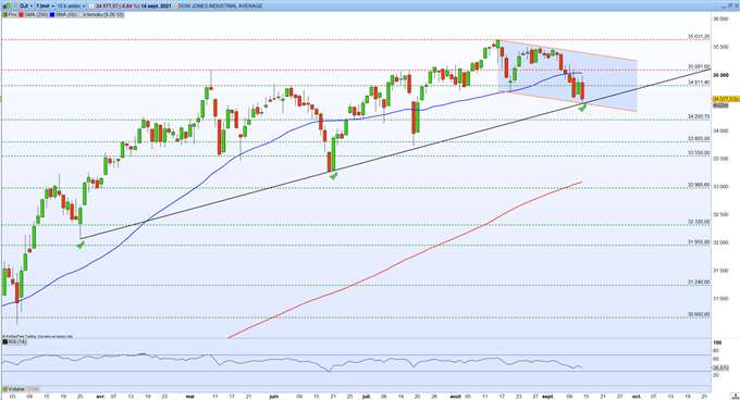 Graphique du Jour Dow Jones